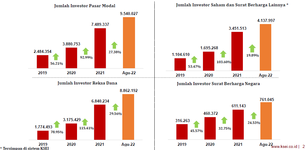 Investasi di Indonesia: Potensi Pasar yang Menjanjikan bagi Pengusaha dan Investor